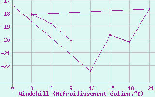 Courbe du refroidissement olien pour Onega