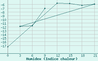 Courbe de l'humidex pour Dno