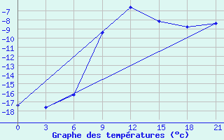 Courbe de tempratures pour Uman