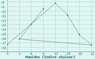 Courbe de l'humidex pour Buguruslan