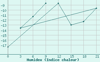 Courbe de l'humidex pour Njaksimvol