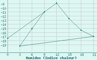 Courbe de l'humidex pour Buguruslan