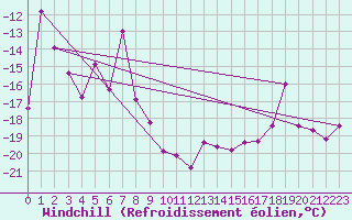 Courbe du refroidissement olien pour Grand Saint Bernard (Sw)