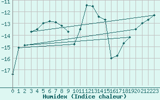 Courbe de l'humidex pour Paharova