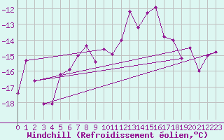 Courbe du refroidissement olien pour Zugspitze