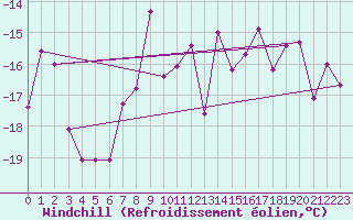 Courbe du refroidissement olien pour Grand Saint Bernard (Sw)