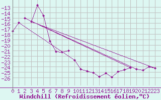 Courbe du refroidissement olien pour Corvatsch