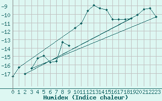 Courbe de l'humidex pour Katterjakk Airport