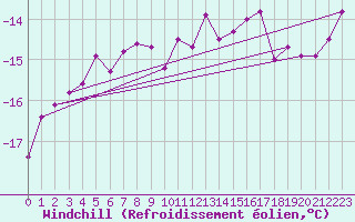 Courbe du refroidissement olien pour Grand Saint Bernard (Sw)