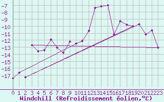 Courbe du refroidissement olien pour Gornergrat