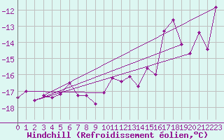 Courbe du refroidissement olien pour Tromso Skattora
