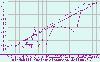 Courbe du refroidissement olien pour Alpinzentrum Rudolfshuette