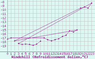Courbe du refroidissement olien pour Grand Saint Bernard (Sw)