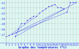 Courbe de tempratures pour Pian Rosa (It)