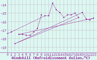 Courbe du refroidissement olien pour Weissfluhjoch