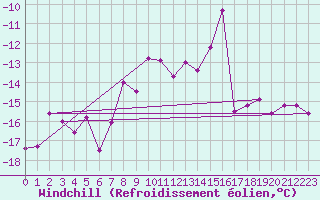 Courbe du refroidissement olien pour Grand Saint Bernard (Sw)