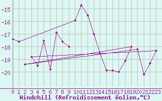 Courbe du refroidissement olien pour Kasprowy Wierch