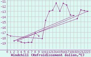 Courbe du refroidissement olien pour Bivio
