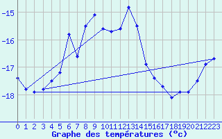 Courbe de tempratures pour Jungfraujoch (Sw)