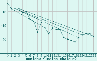 Courbe de l'humidex pour Brunnenkogel/Oetztaler Alpen