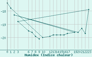 Courbe de l'humidex pour Sorkappoya