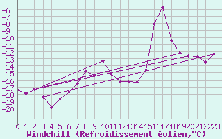 Courbe du refroidissement olien pour Titlis