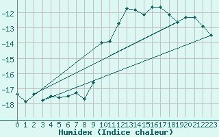 Courbe de l'humidex pour Jungfraujoch (Sw)