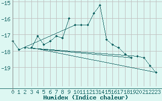 Courbe de l'humidex pour Jungfraujoch (Sw)