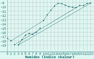 Courbe de l'humidex pour Kuemmersruck