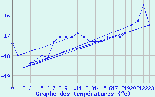 Courbe de tempratures pour University Wi Id 8984 Possession Island