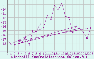 Courbe du refroidissement olien pour Arjeplog