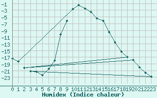 Courbe de l'humidex pour Dividalen II