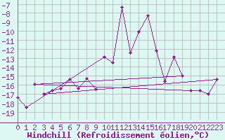 Courbe du refroidissement olien pour Jungfraujoch (Sw)