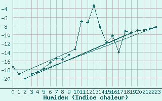 Courbe de l'humidex pour Hoydalsmo Ii