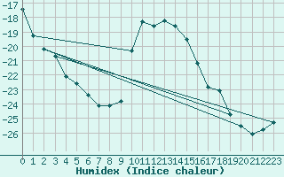 Courbe de l'humidex pour Trysil Vegstasjon