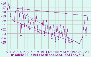Courbe du refroidissement olien pour Bardufoss