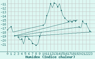 Courbe de l'humidex pour Skelleftea Airport