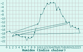 Courbe de l'humidex pour Samedam-Flugplatz