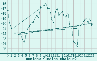 Courbe de l'humidex pour Kiruna Airport
