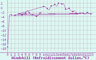 Courbe du refroidissement olien pour Haugesund / Karmoy