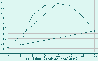 Courbe de l'humidex pour Kanevka