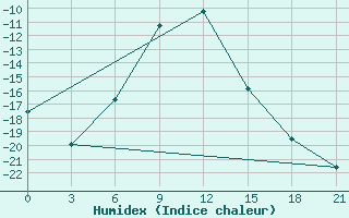 Courbe de l'humidex pour Avangard Zernosovhoz