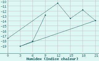 Courbe de l'humidex pour Zerdevka