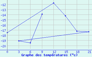 Courbe de tempratures pour Umba