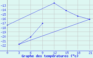 Courbe de tempratures pour Hvalynsk