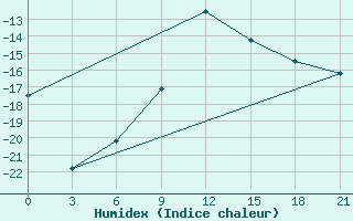 Courbe de l'humidex pour Hvalynsk