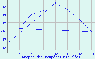 Courbe de tempratures pour Dumont D