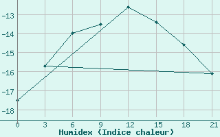 Courbe de l'humidex pour Dumont D'Urville