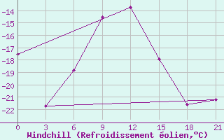 Courbe du refroidissement olien pour Krasnyj Kut