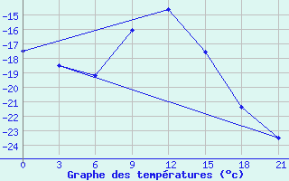 Courbe de tempratures pour Rjazan